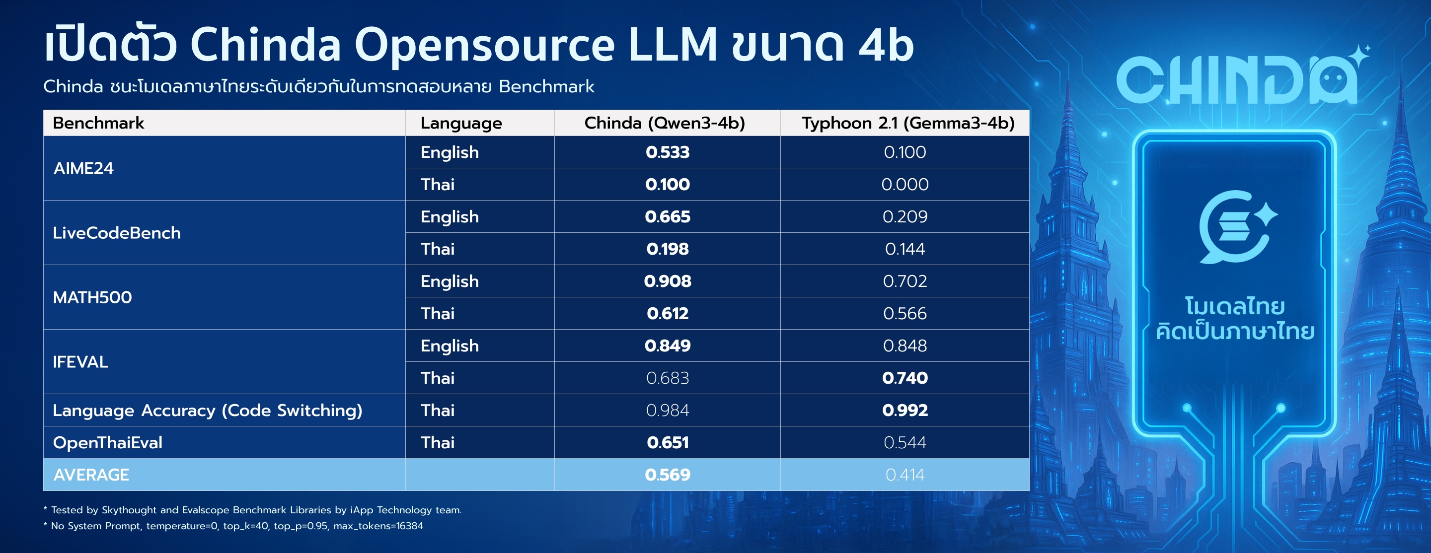 Chinda LLM 4B Benchmark Results